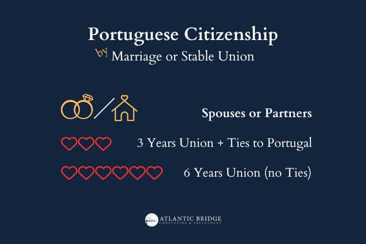 Cidadania Portuguesa para cônjuge e parceiros (casamento ou união estável).